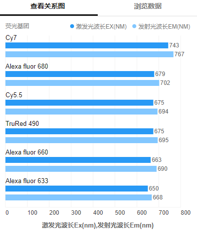 FITC,Cy3,Cy5,Cy7,Icg等荧光标记基团的关系数据图 FITC,Cy3,Cy5,Cy7,Icg等荧光标记基团的关系数据图