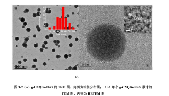 g-CNQDs-PEG g-CNQDs-PEG