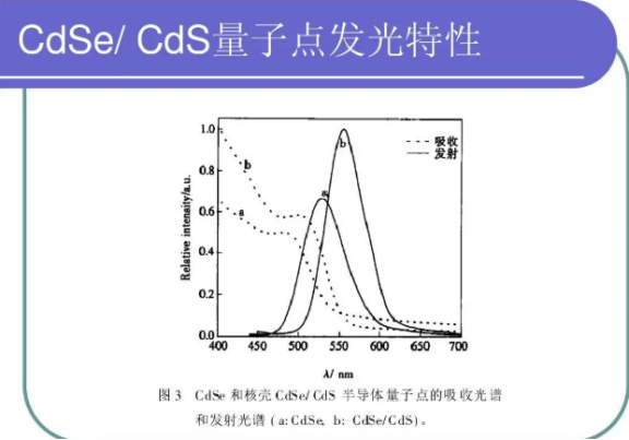 CdSe/ZeS量子点 CdSe/ZeS量子点
