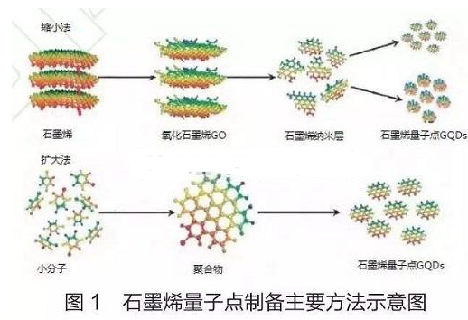 石墨烯量子点负载多柔比星 石墨烯量子点负载多柔比星