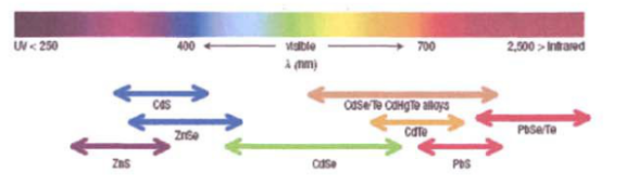 近红外发光ZnTe碲化锌量子点偶联雷替曲塞 近红外发光ZnTe碲化锌量子点偶联雷替曲塞