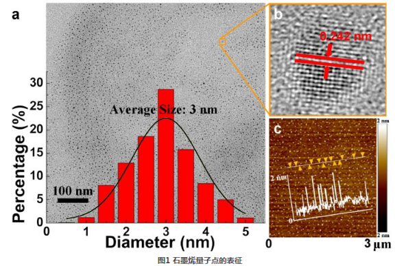 Fe3O4@CS-GQDs Fe3O4@CS-GQDs