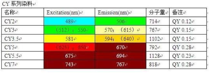 Cy (Cyanine) 系列, Cy (Cyanine) 系列,