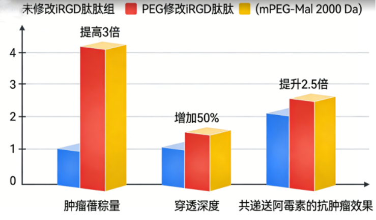 PEG修饰iRGD肽 PEG修饰iRGD肽